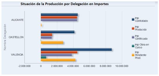 situacion produccion por delegacion