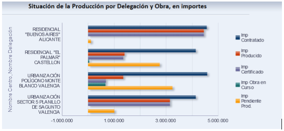 situacion produccion por delegacion importes