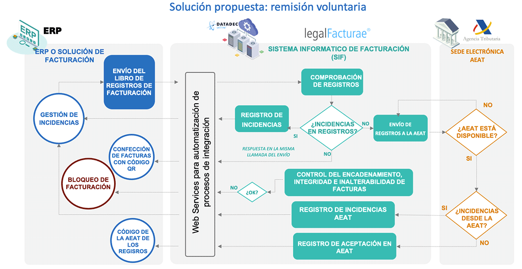 solucion no verifactu