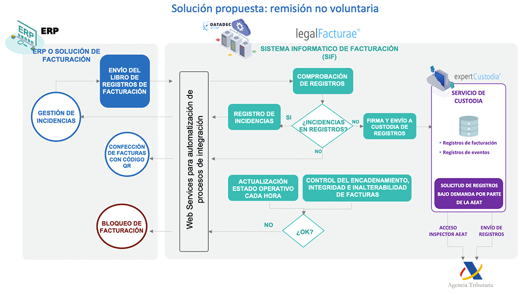 solucion verifactu