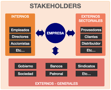 Los stakeholders relacionados con la cadena de suministro