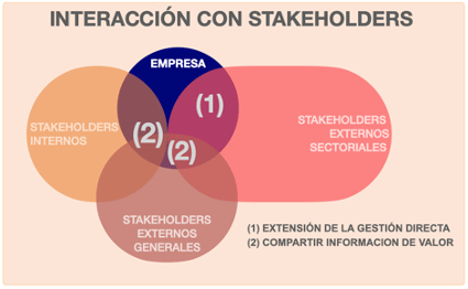 interaccion con stakeholders
