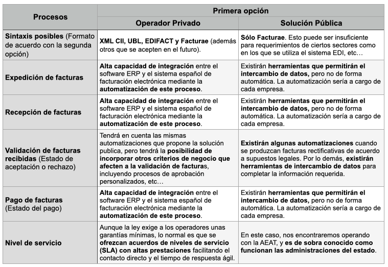 Tabla sobre ventajas de la factura electrónica obligatoria según opciones legales elegidas