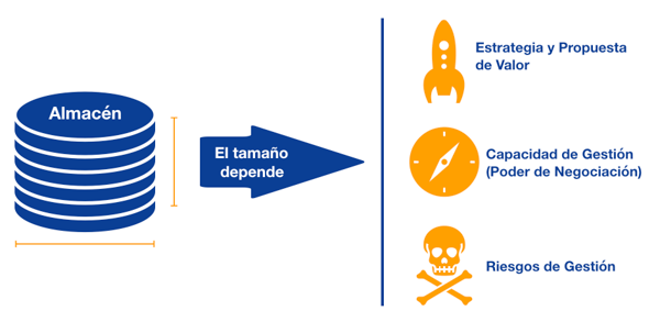 Cuadro que ilustra que el tamaño del almacén depende de la estrategia y propuesta de valor de la empresa, de la capacidad de gestión (poder de negociación), y los riesgos que necesitemos cubrir.