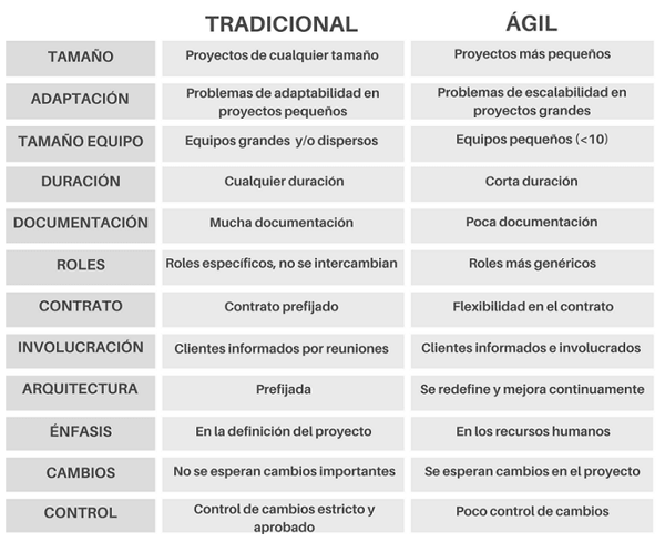 tradicional vs agil