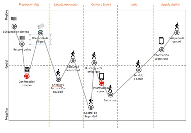 Cómo usar Mapa de Experiencia del Cliente para realizar la cualificación de leads en CRM