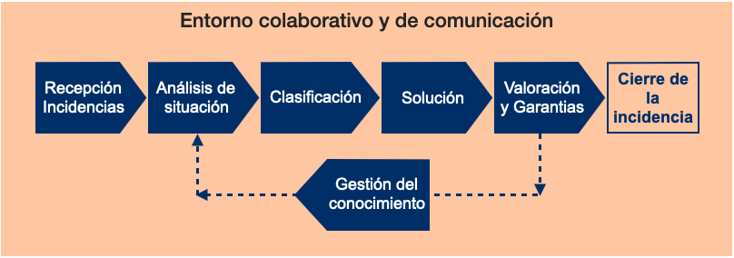 entorno colaborativo y de comunicacion