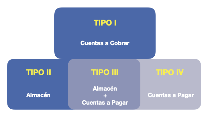 Acciones posibles sobre las NOF